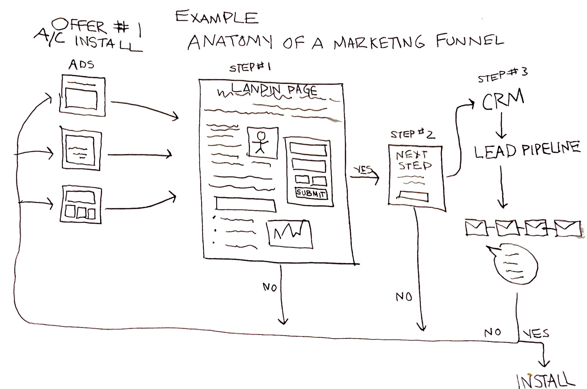 HVAC Leads Marketing Funnel Illustration - HVACFunnelPros