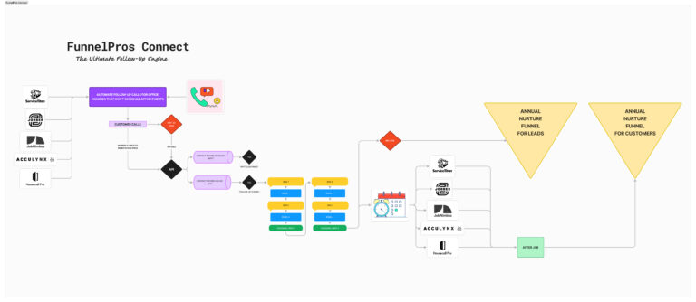 funnelpros connect