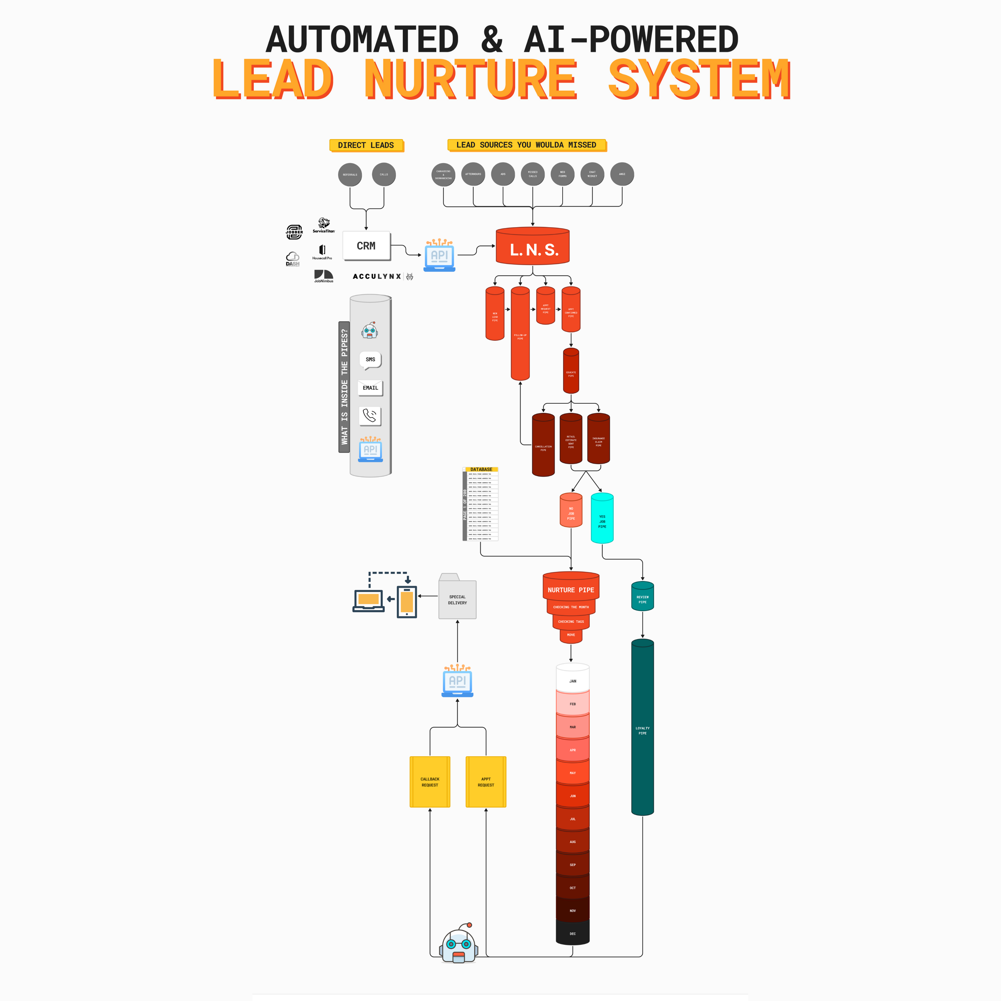 LEAD NURTURE SYSTEM LEAD NURTURE SYSTEM for HVAC businesses