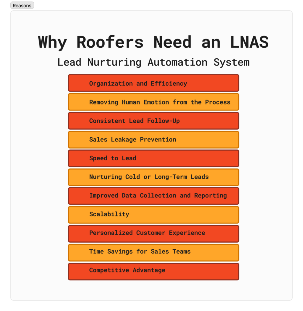 Roofing Lead Nurturing Automation System